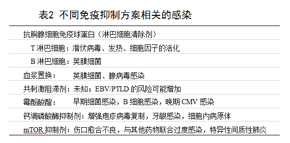 表2 不同免疫抑制方案相关的感染.png