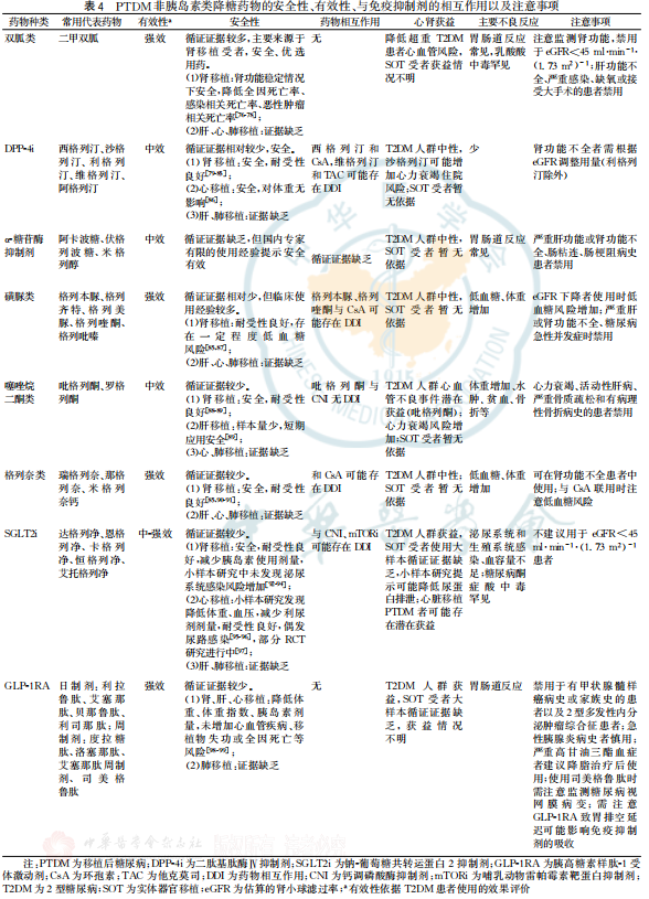 表4 PTDM非胰岛素类降糖药物的安全性、有效性.png