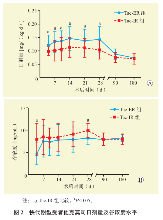 图2 快代谢型受者他克莫司日剂量及谷浓度水平.png
