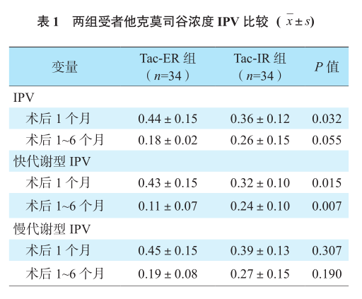 表1 两组受者他克莫司谷浓度ipv比较.png