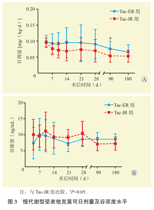 图3 慢代谢型受者他克莫司日剂量及谷浓度水平.png