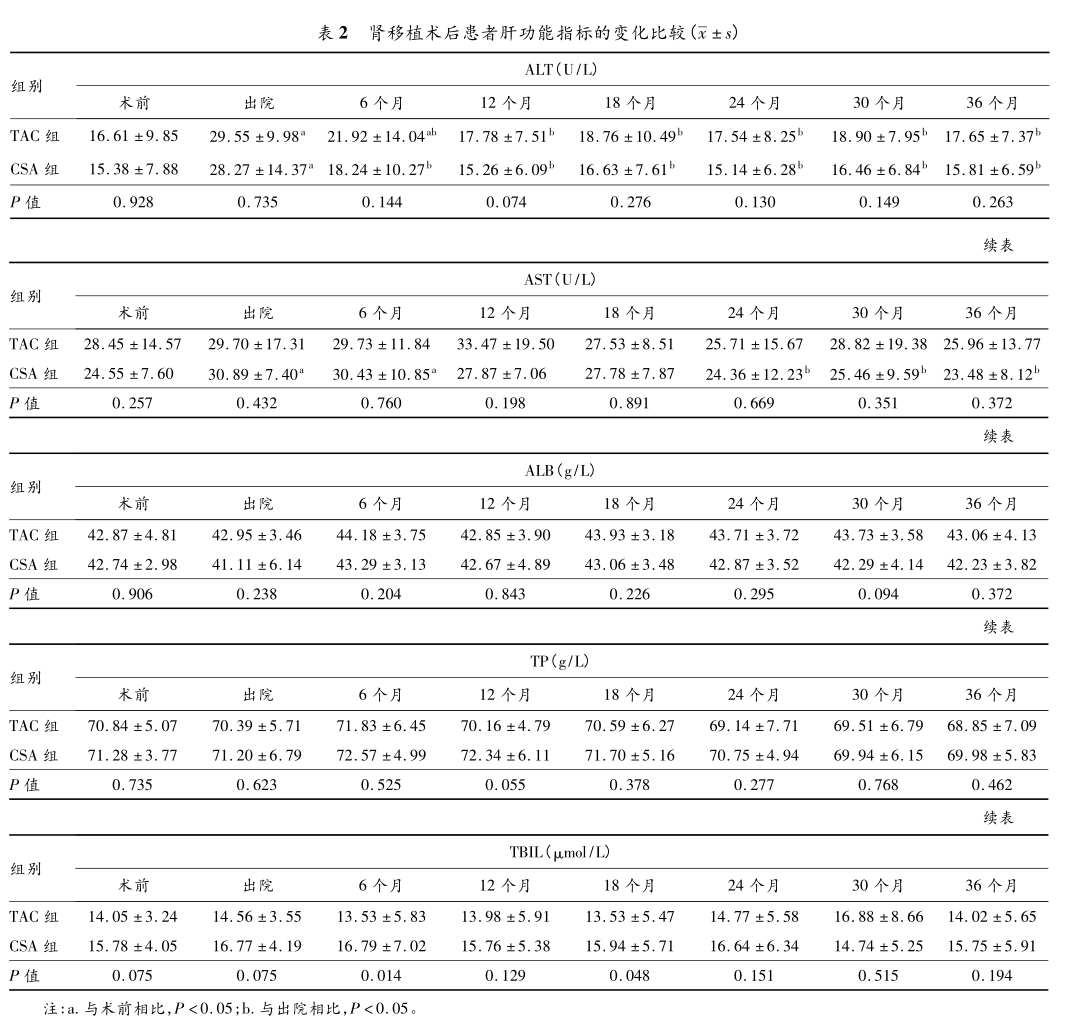 表2 肾移植术后患者肝功能指标的变化比较.png