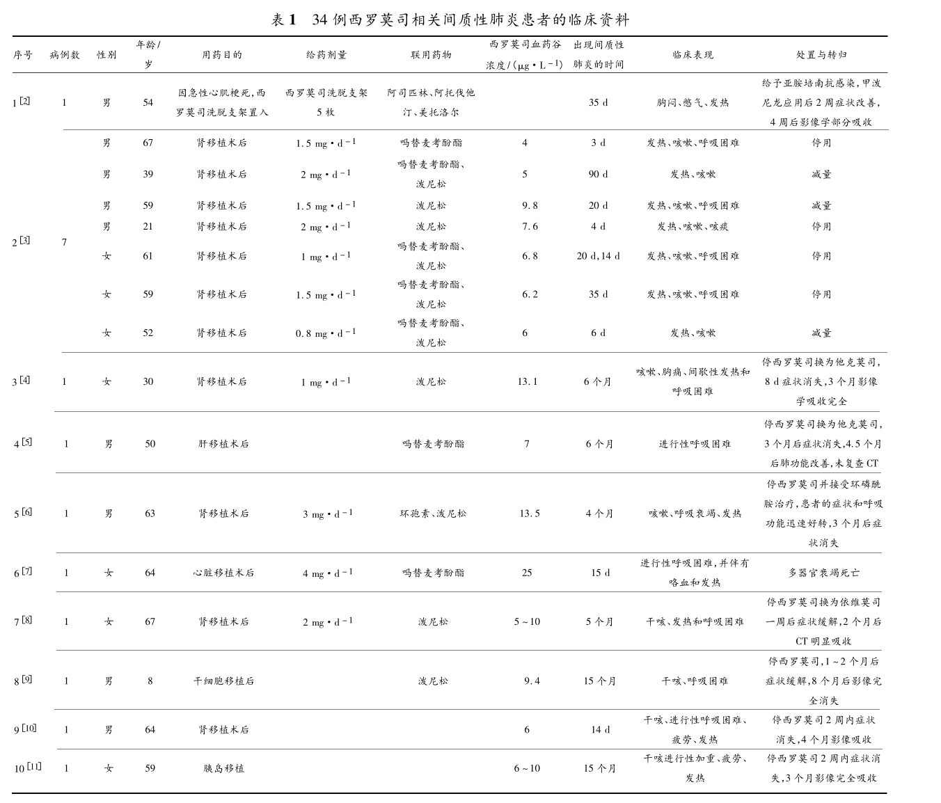 表1-1 34例西罗莫司相关间质性肺炎患者的临床资料.png