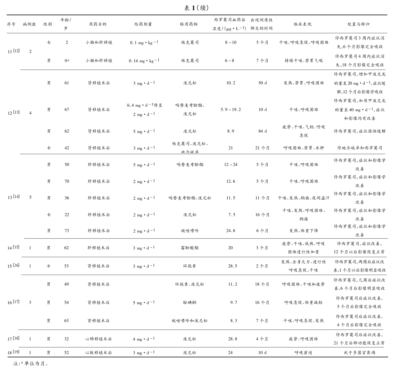 表1-2 34例西罗莫司相关间质性肺炎患者的临床资料.png