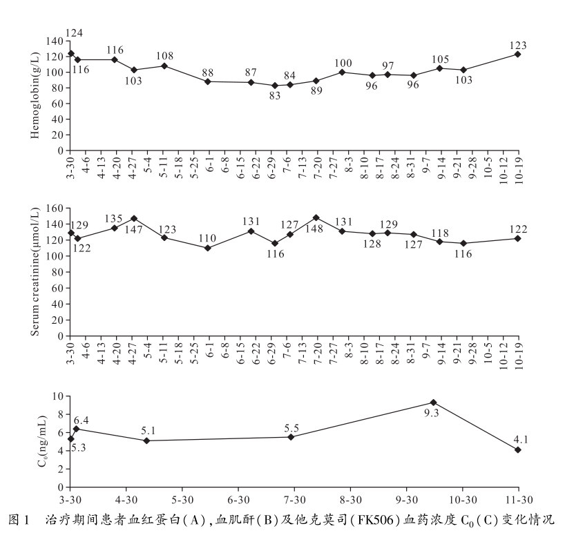 图1 治疗期间患者指标变化情况.png