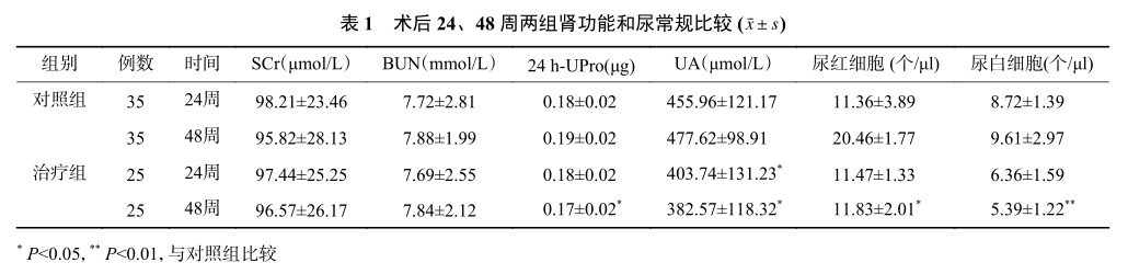 表1 术后24、48周两组肾功能和尿常规比较.png