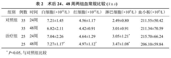 表2 术后24、48周两组血常规比较.png