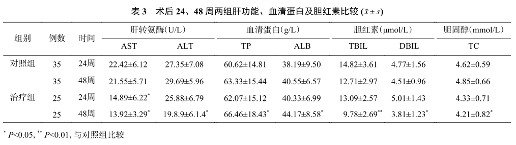 表3 术后24、48周两组肝功能、血清蛋白及胆红素比较.png