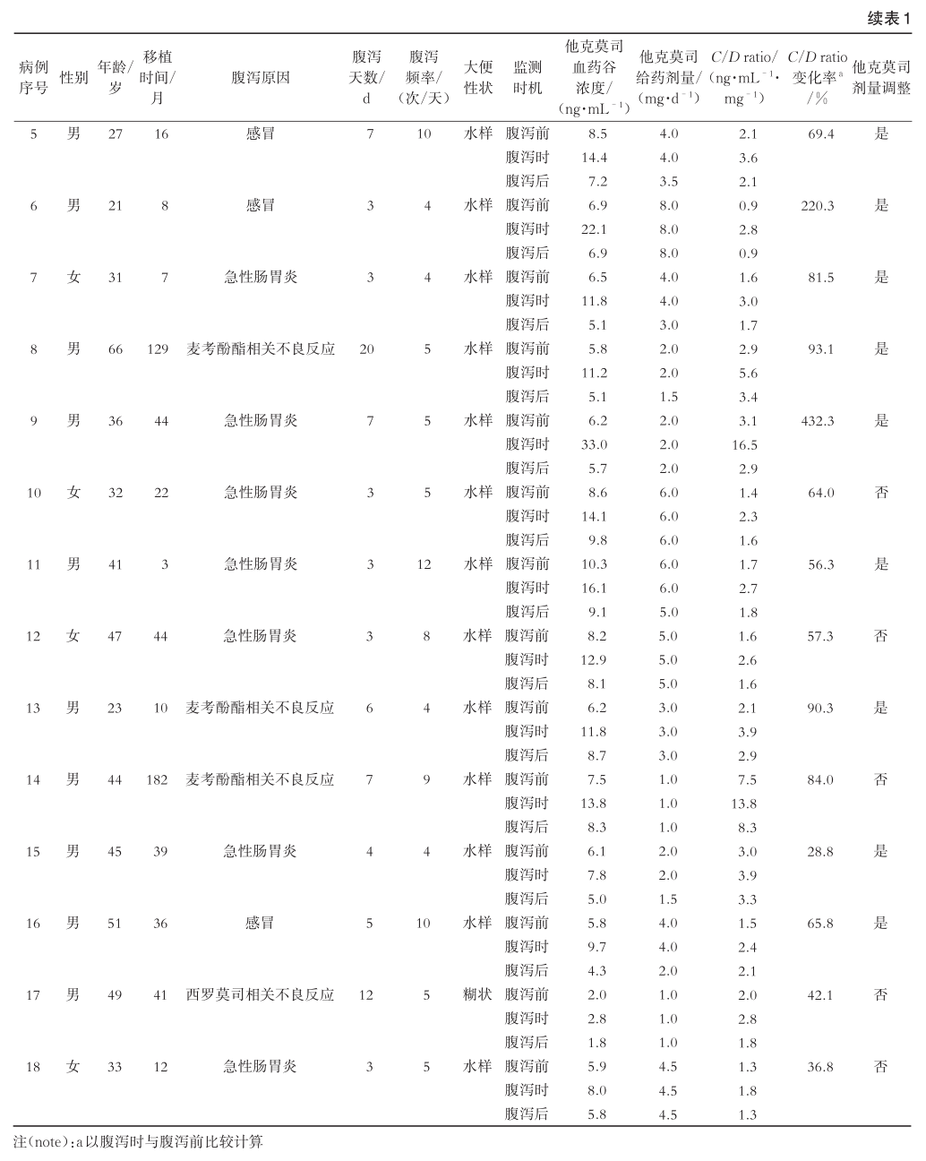 表1-2 18例肾移植伴腹泻患者的主要临床信息.png