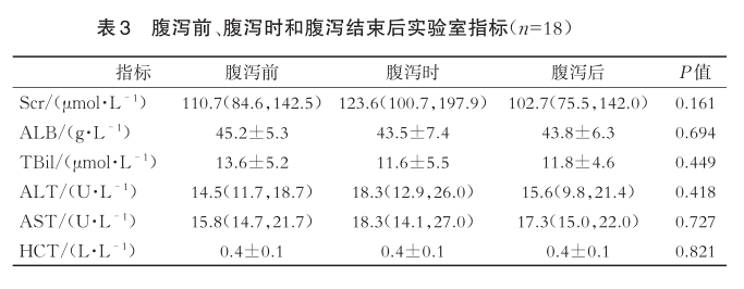 表3 腹泻前、腹泻时和腹泻结束后实验室指标.png