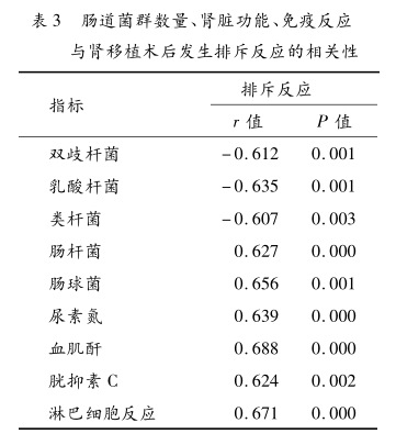表3 肠道菌群数量、肾脏功能、免疫反应与肾移植术后发生排斥反应的相关性.png