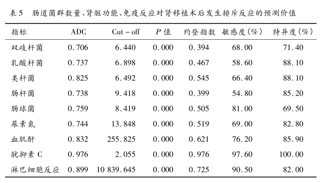 表5 肠道菌群数量、肾脏功能、免疫反应对肾移植术后发生排斥反应的预测价值.png