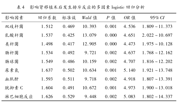表4 影响肾移植术后发生排斥反应的多因素logistic回归分析.png