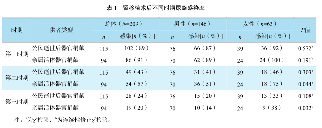 表1 肾移植术后不同时期尿路感染率.png