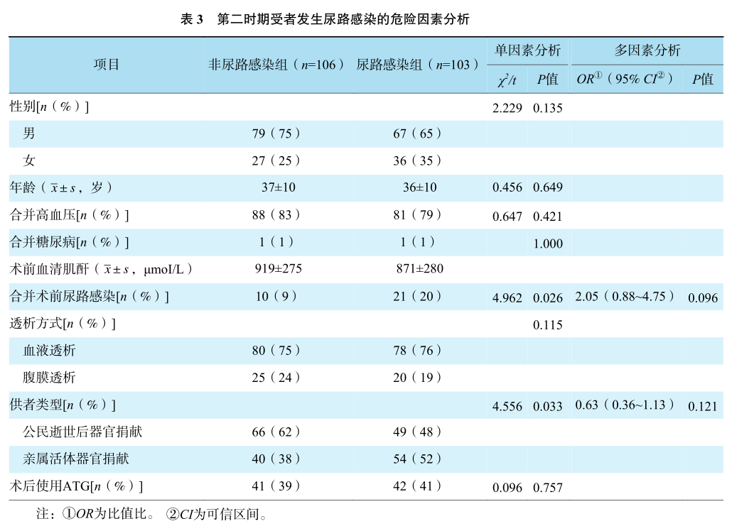 表3 第二时期受者发生尿路感染的危险因素分析.png