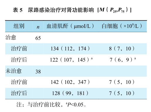 表5 尿路感染治疗对肾功能影响.png
