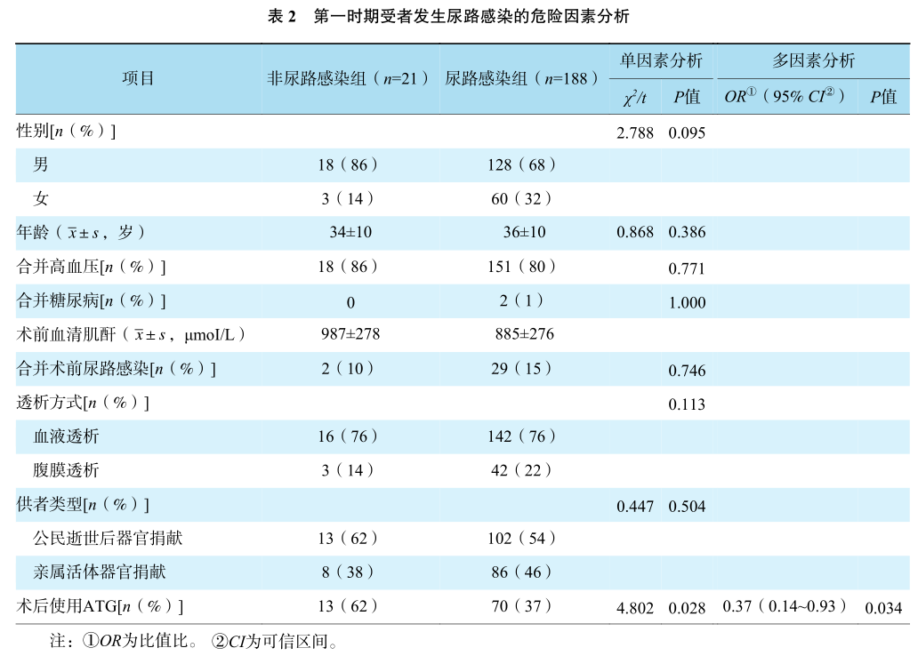 表2 第一时期受者发生尿路感染的危险因素分析.png