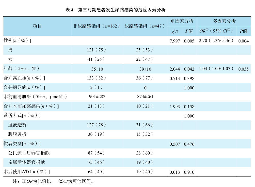 表4 第三时期患者发生尿路感染的危险因素分析.png