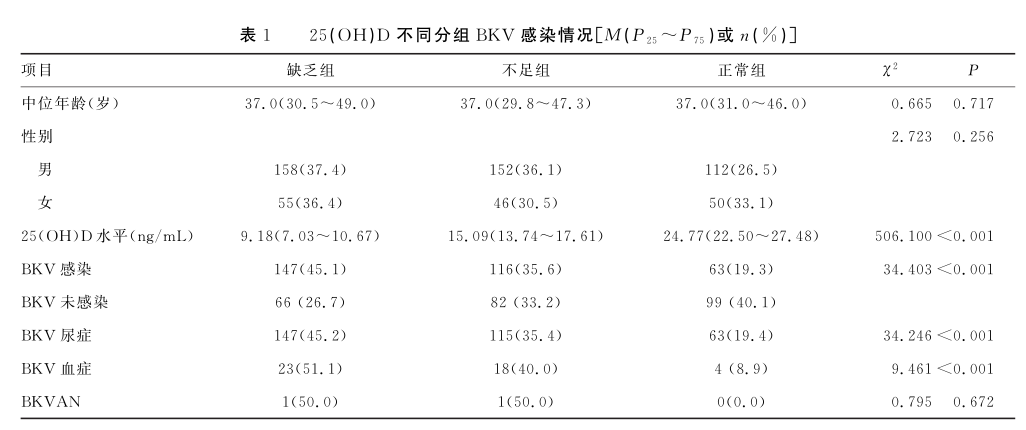 表1 25(oh)d不同分组bkv感染情况.png