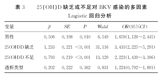 表3 25(oh)d缺乏或不足对bkv感染的多因素logistic回归分析.png