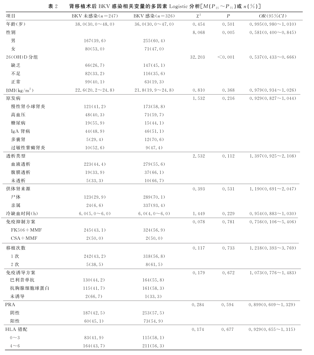 表2 肾移植术后bkv感染相关变量的多因素logistic分析.png