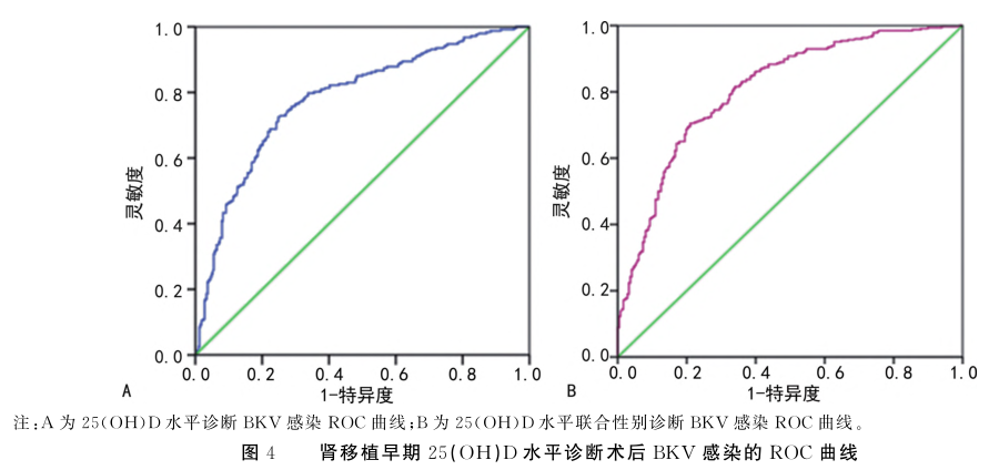 图4 肾移植早期25(oh)d水平诊断术后bkv感染的roc曲线.png