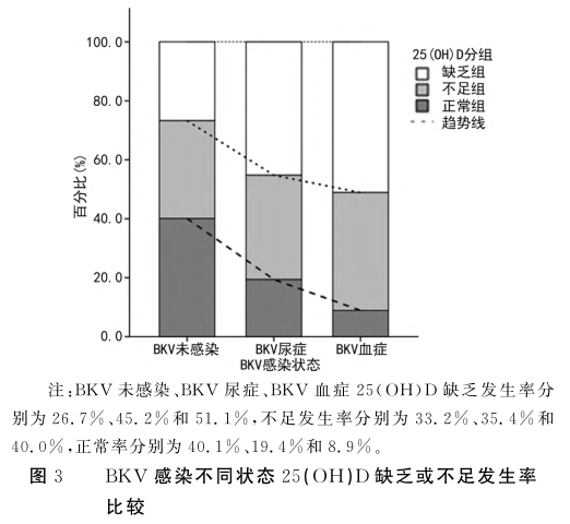 图3 bkv感染不同状态25(oh)d缺乏或不足发生率比较.png