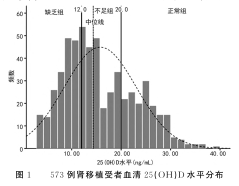 图1 573例肾移植受者血清25(oh)d水平分布.png