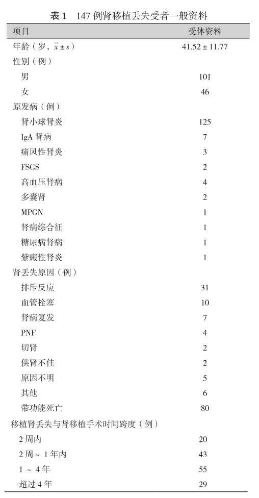 表1 147例肾移植丢失受者一般资料.png