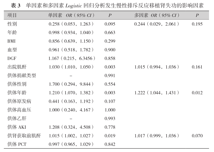 表3 单因素和多因素logistic回归分析.png