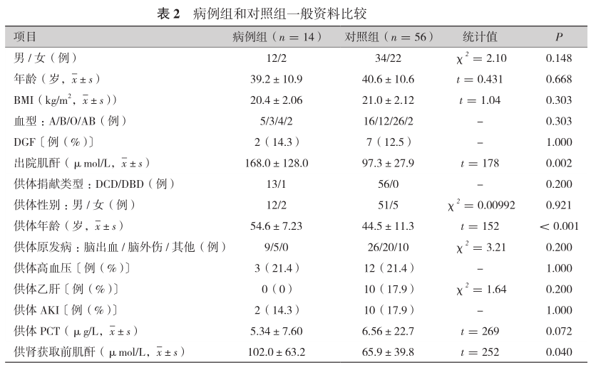 表2 病例组和对照组一般资料比较.png