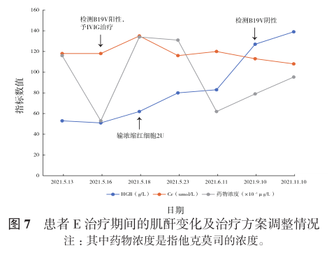 图7 患者e治疗期间的肌酐变化及治疗方案调整情况.png