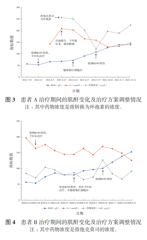 图3 患者a患者Ｂ治疗期间的肌酐变化及治疗方案调整情况.png