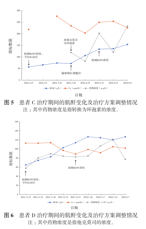 图5图6 患者c患者d治疗期间的肌酐变化及治疗方案调整情况.png
