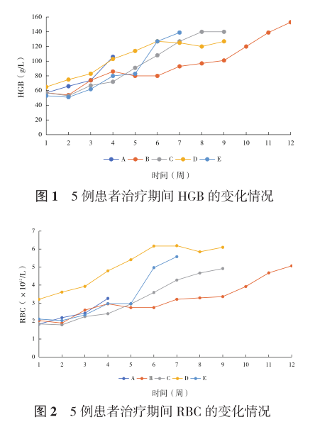 图1图2 5例患者治疗期间hgb、rbc的变化情况.png