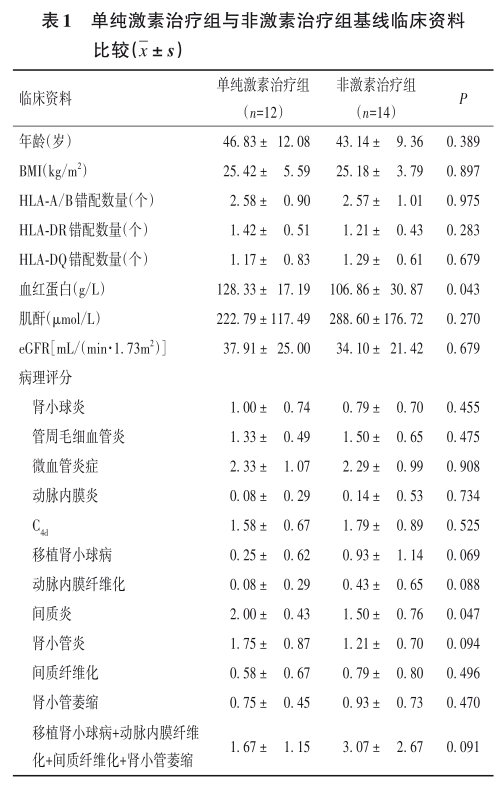 表1 单纯激素治疗组与非激素治疗组基线临床资料比较.png