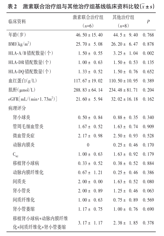 表2 激素联合治疗组与其他治疗组基线临床资料比较.png