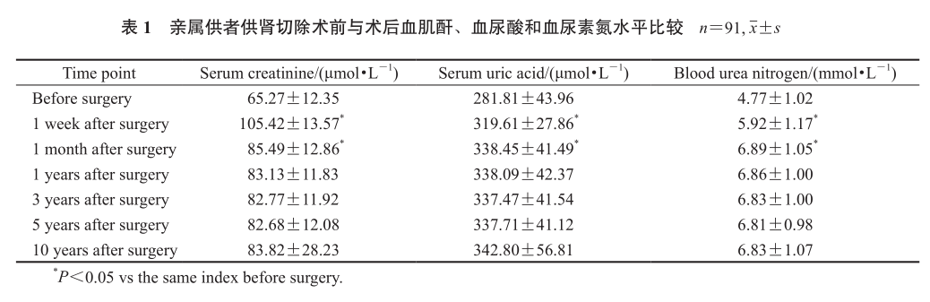 表1 亲属供者供肾切除术前与术后血肌酐、血尿酸和血尿素氮水平比较.png
