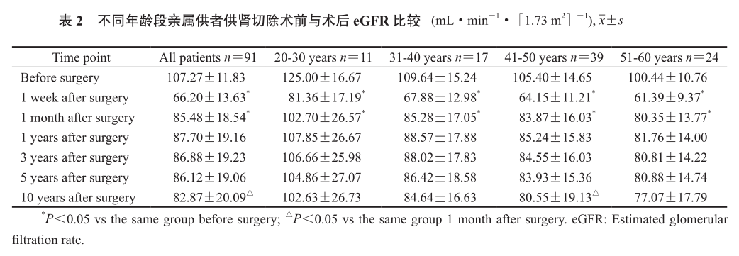 表2 不同年龄段亲属供者供肾切除术前与术后egfr比较.png