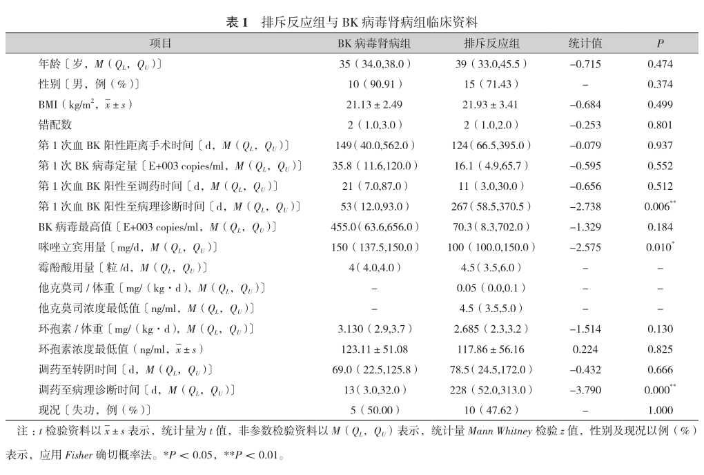 表1 排斥反应组与bk病毒肾病组临床资料.png