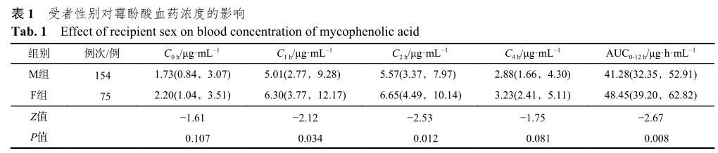 表1 受者性别对霉酚酸血药浓度的影响.png