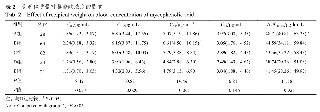 表2 受者体质量对霉酚酸浓度的影响.png