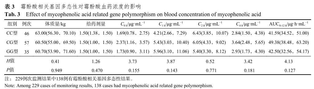 表3 霉酚酸相关基因多态性对霉酚酸血药浓度的影响.png