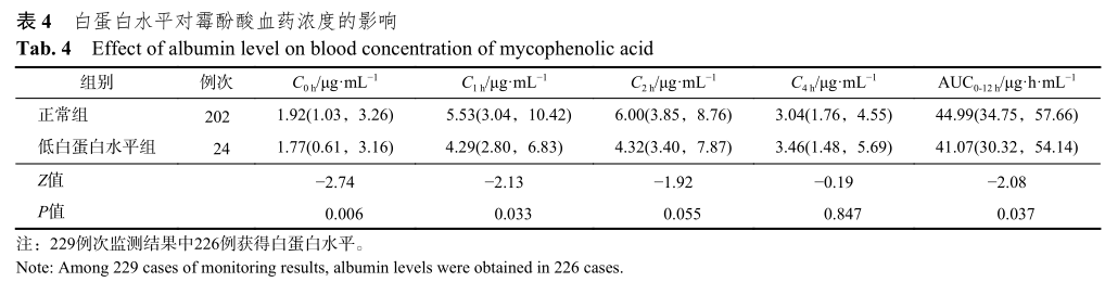 表4 白蛋白水平对霉酚酸血药浓度的影响.png