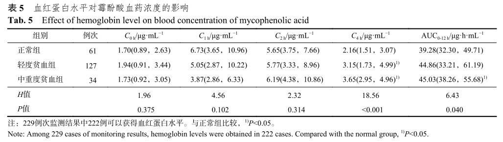 表5 血红蛋白水平对霉酚酸血药浓度的影响.png