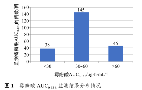 图1 霉酚酸auc0-12h监测结果分布情况.png