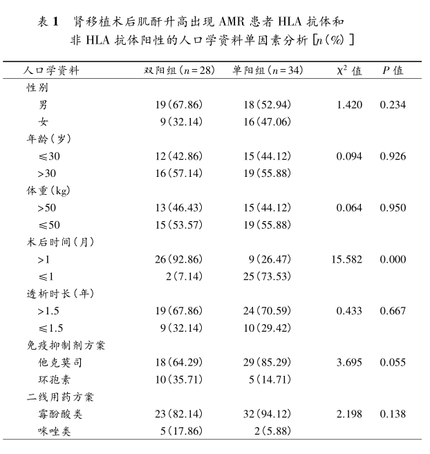 表1肾移植术后肌酐升高出现amr患者hla抗体和非hla抗体阳性的人口学资料单因素分析.png