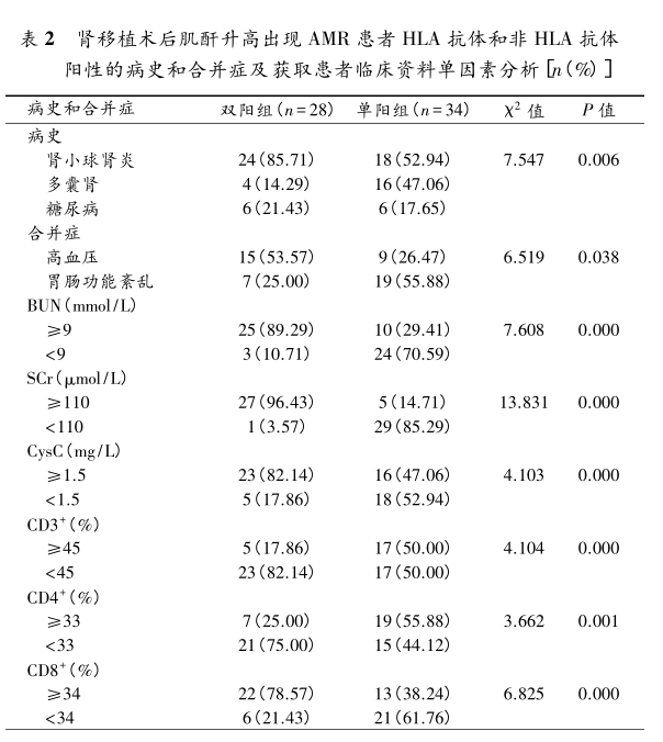 表2 肾移植术后肌酐升高出现amr患者hla抗体和非hla抗体阳性的病史和合并症及获取患者.png