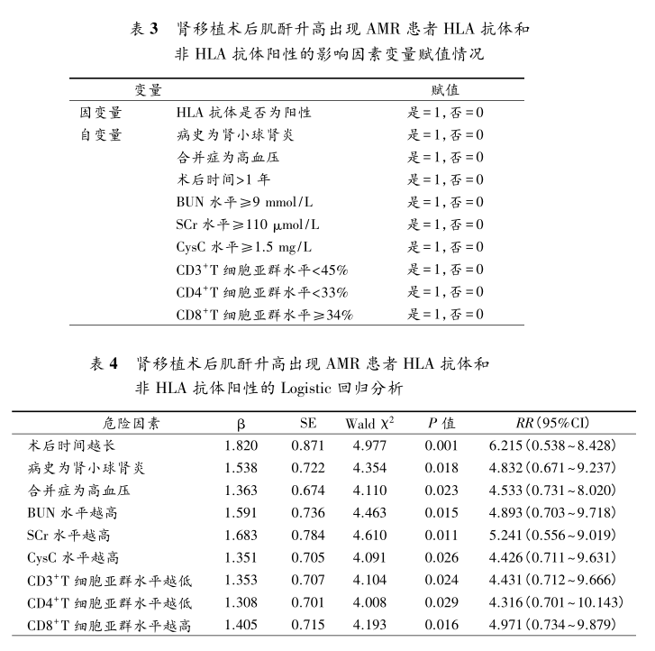 表3 肾移植术后肌酐升高出现amr患者hla抗体和非hla抗体阳性的影响因素变量赋值情况.png