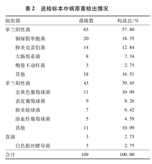 表2 送检标本中病原菌检出情况.png